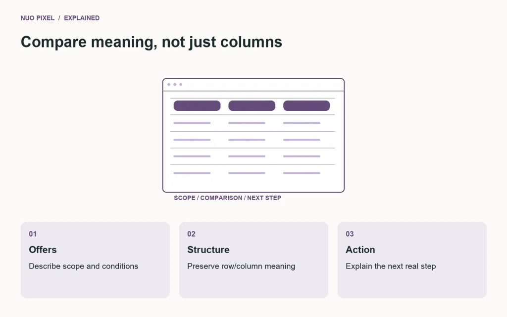 A pricing comparison connects clearly defined offers, semantic relationships, and a truthful next step.
