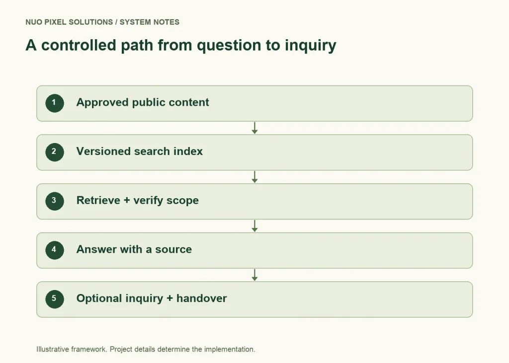 A controlled path from question to inquiry: Approved public content → Versioned search index → Retrieve + verify scope → Answer with a source → Optional inquiry + handover
