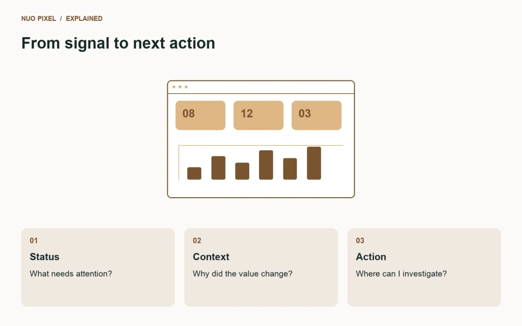 Dashboard information moves from current status to explanatory context and a useful next action.