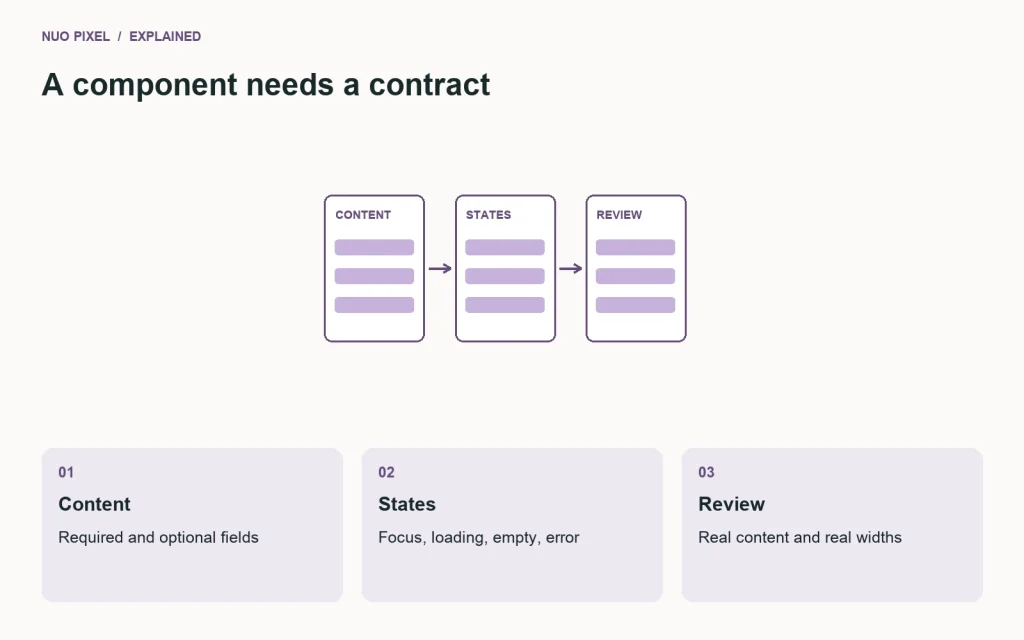 A complete design handoff specifies component content, interactive states, and implementation review.