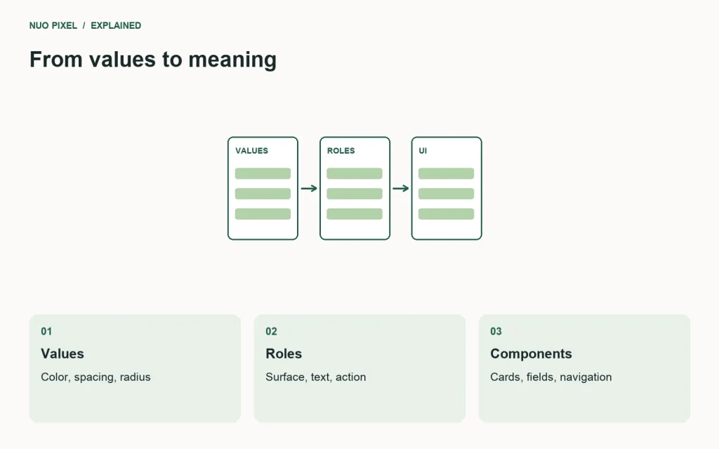 Named design values flow into semantic roles and reusable interface components.