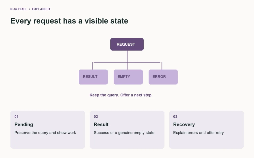 A request moves from pending to a result or a recoverable error while preserving visitor input.