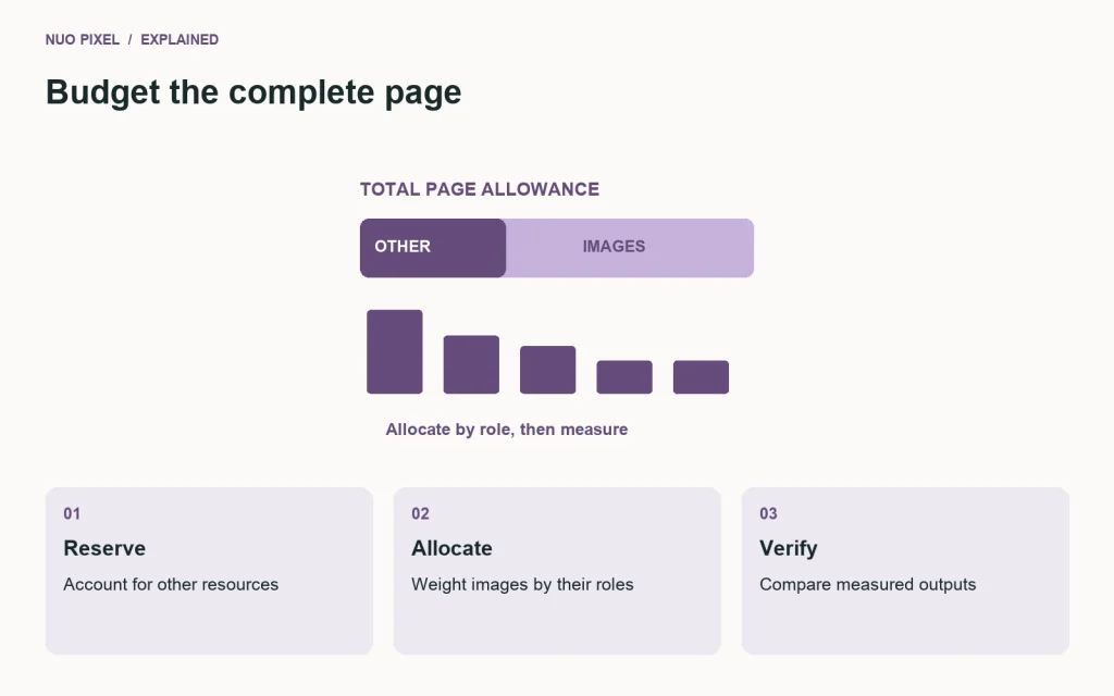 An image budget reserves other resources, allocates image allowance, and checks actual outputs.