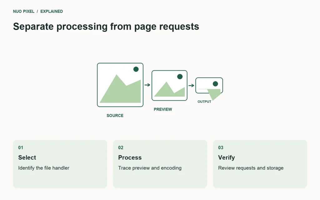 An image tool review traces selected input, processing, network behavior, and storage separately.