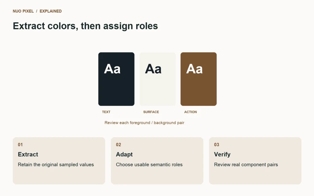 Palette candidates become assigned interface roles and reviewed foreground/background combinations.