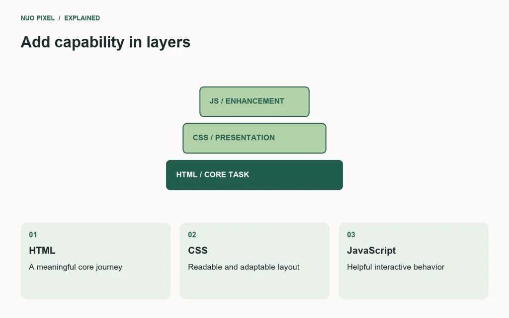 Progressive enhancement layers visual presentation and interaction over a meaningful HTML foundation.