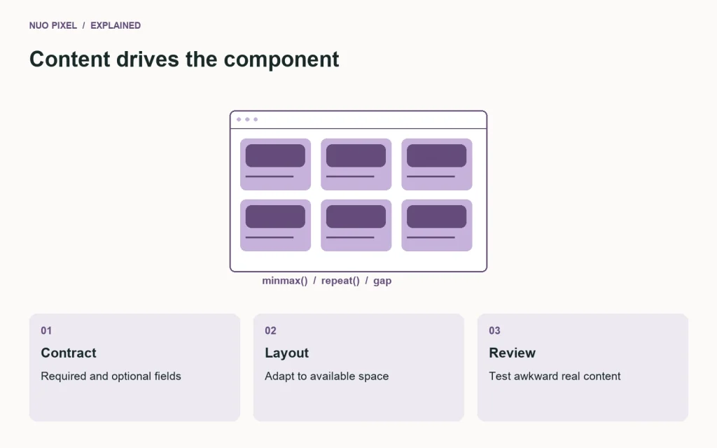 An article card starts with its content contract and is tested across widths and edge cases.