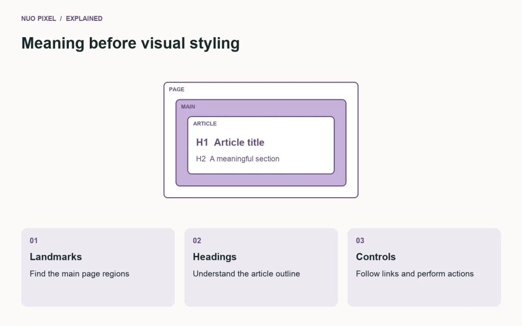 Semantic HTML provides page landmarks, a meaningful heading outline, and appropriate interactive controls.
