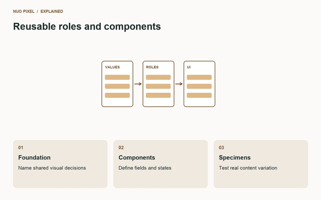 A small UI kit connects shared design values with components and content specimens.