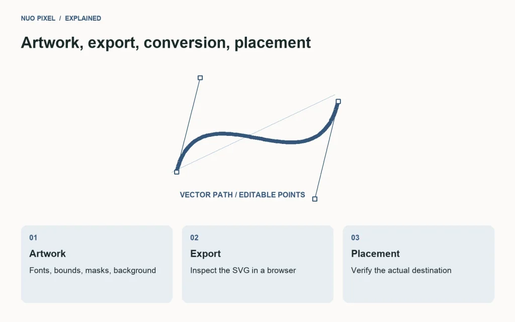 SVG troubleshooting follows the editable artwork, exported file, conversion, and final placement.