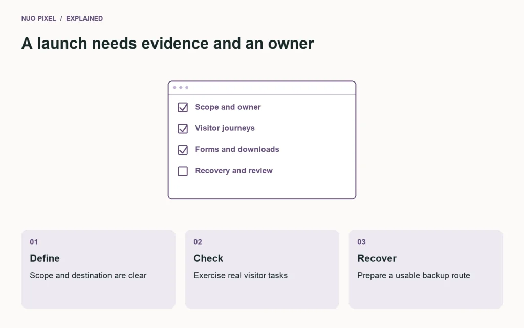 A website launch review connects release scope, task verification, and recovery arrangements.