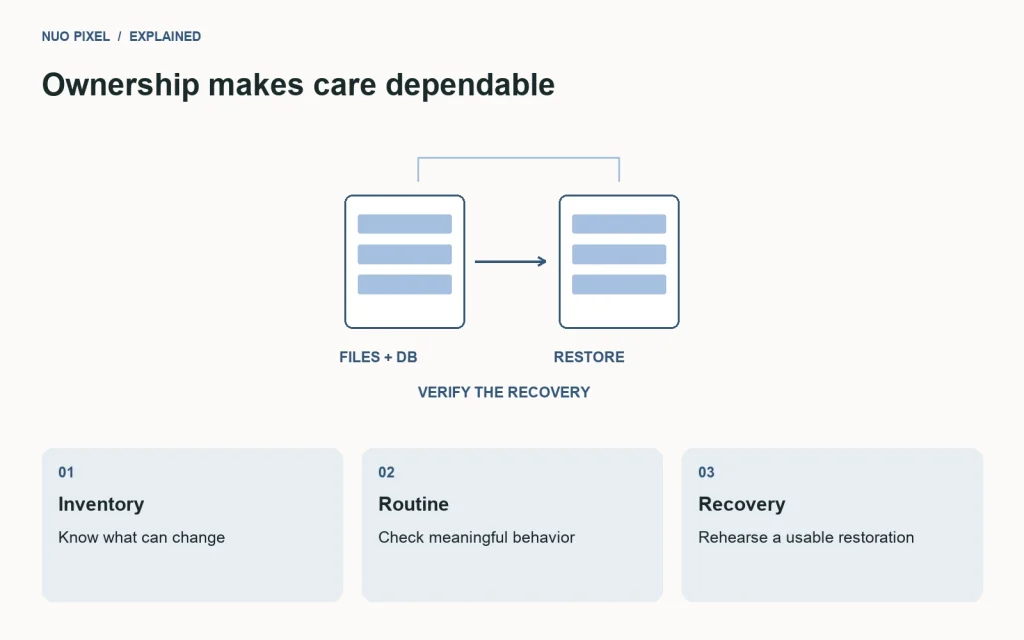 Website maintenance connects changing dependencies, repeatable task checks, and recovery.