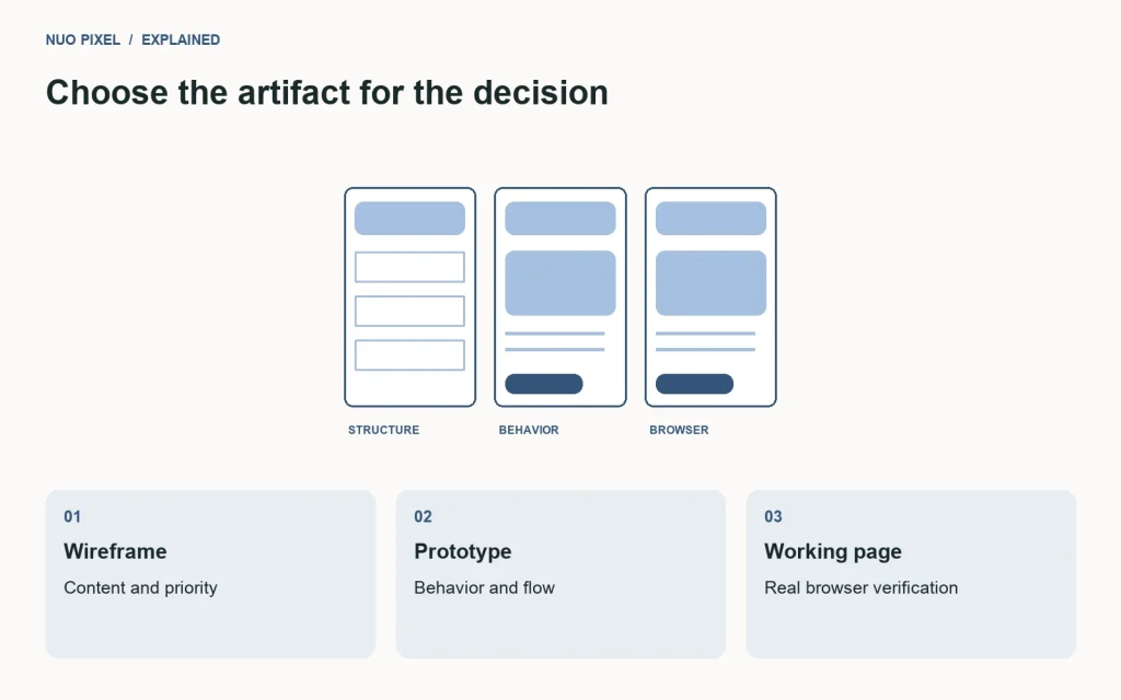 Wireframes explore content, prototypes explore behavior, and working pages verify implementation.