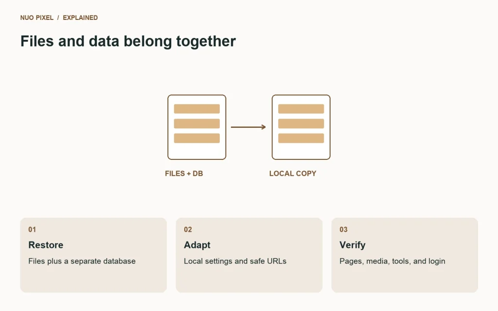 A local WordPress migration restores files and data, adapts local settings, and verifies key routes.